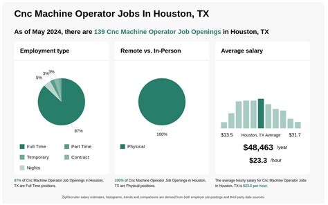 cnc machine operator jobs austin tx|CNC Operator jobs in Austin, TX .